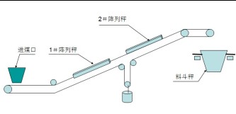 陣列式皮帶秤 陣列式皮帶秤